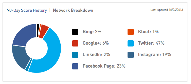 Klout's dashboard lets you see detailed breakdowns of where you're influencing the most.